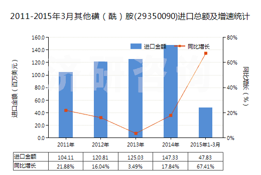 2011-2015年3月其他磺（酰）胺(29350090)進口總額及增速統(tǒng)計